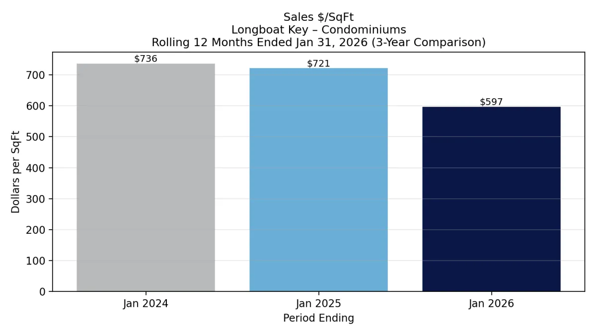 Longboat Key Market Update January 2026