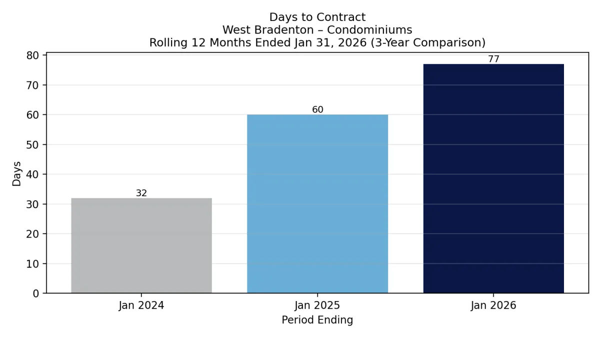 West Bradenton Market Update January 2026