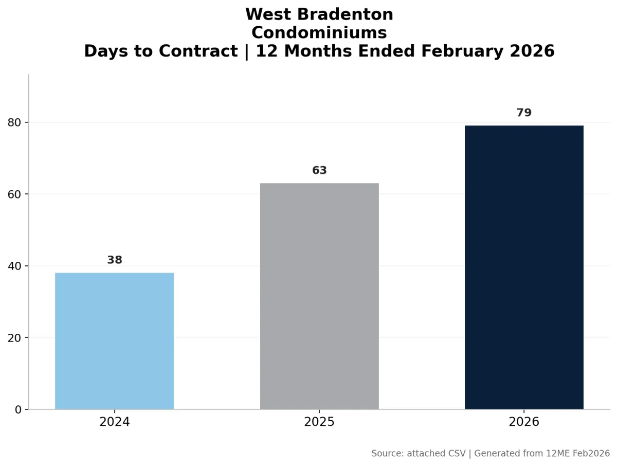 West Bradenton Market Update- February 2026
