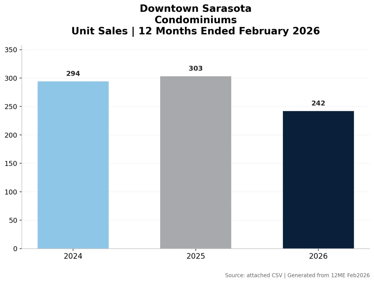 Downtown Sarasota Market Update February 2026