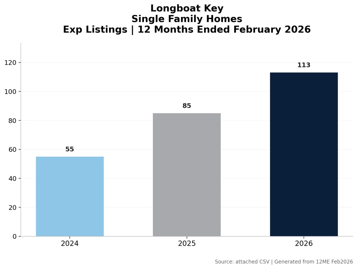 Longboat Key Market Update - February 2026