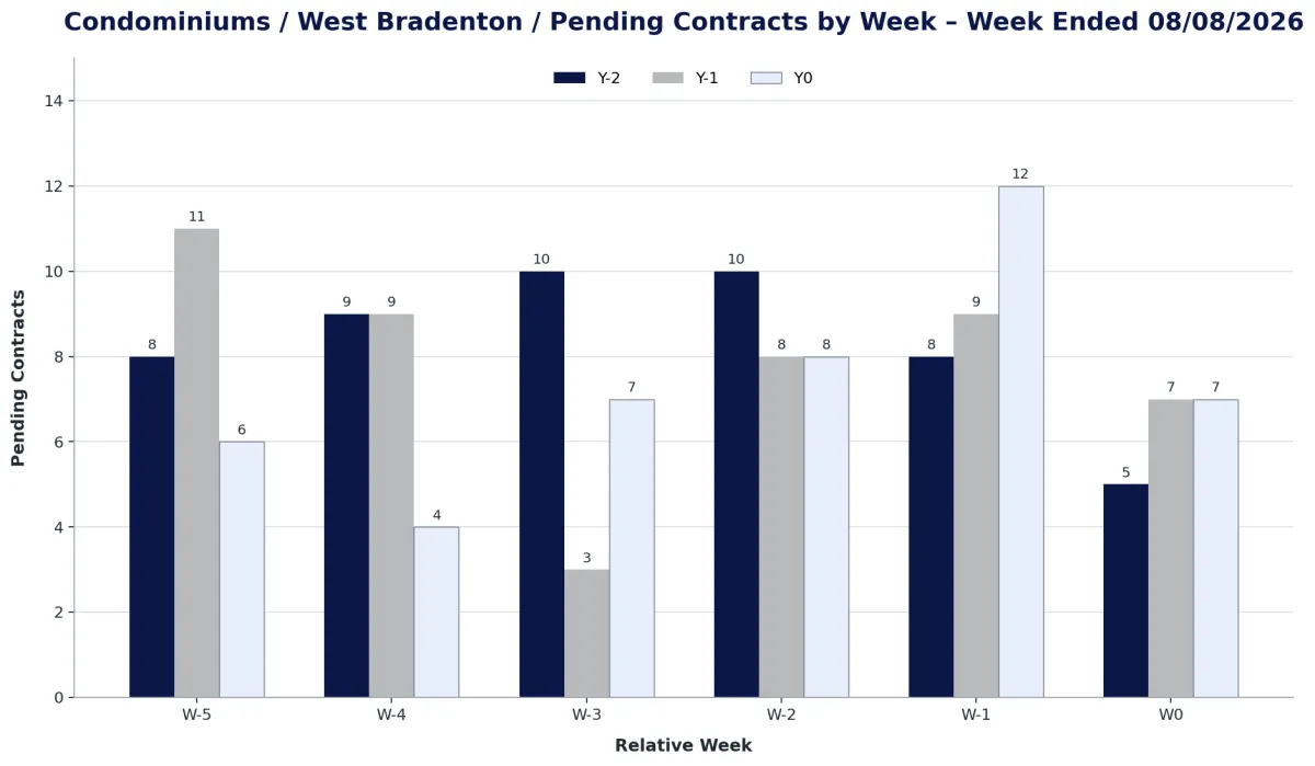 July Market Snapshot Manatee/Sarasota Counties