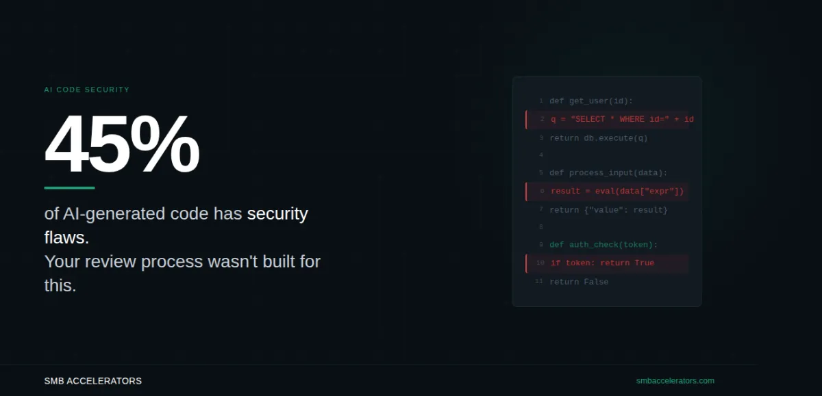 45% of AI-Generated Code Has Security Flaws. Your Review Process Wasn't Built for This.