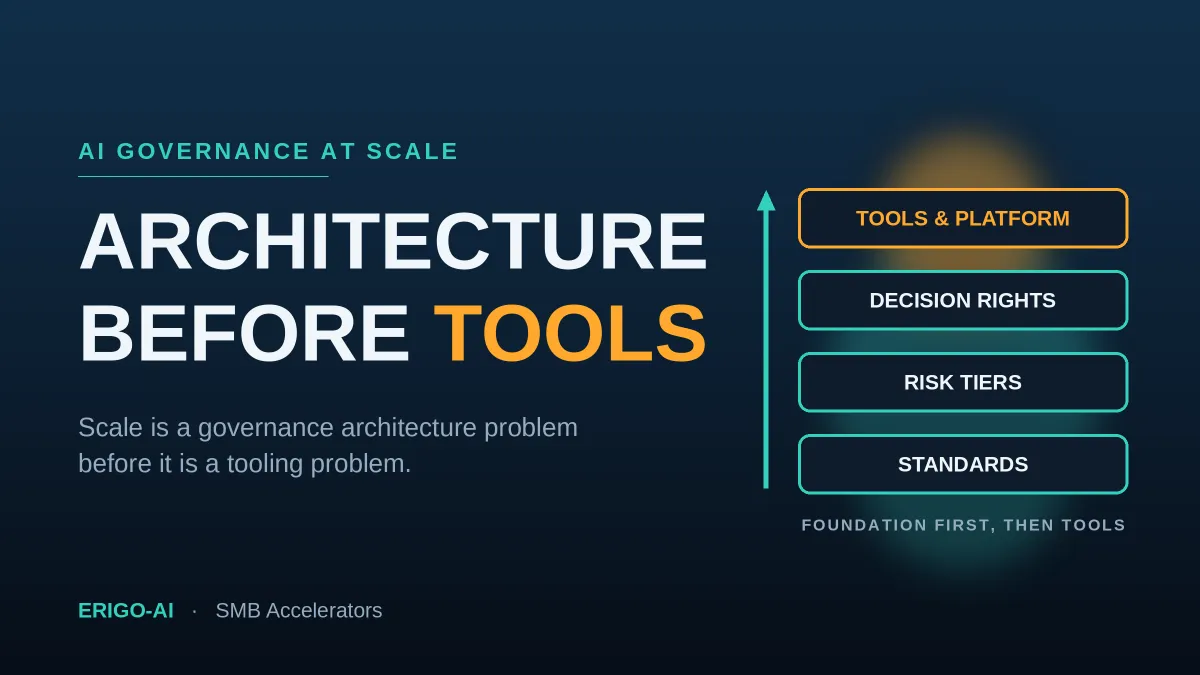 Diagram of AI governance as a layered architecture: standards, risk tiers, and decision rights stacked as a foundation, with a tools and platform layer resting on top, and an arrow showing build order from the bottom up.