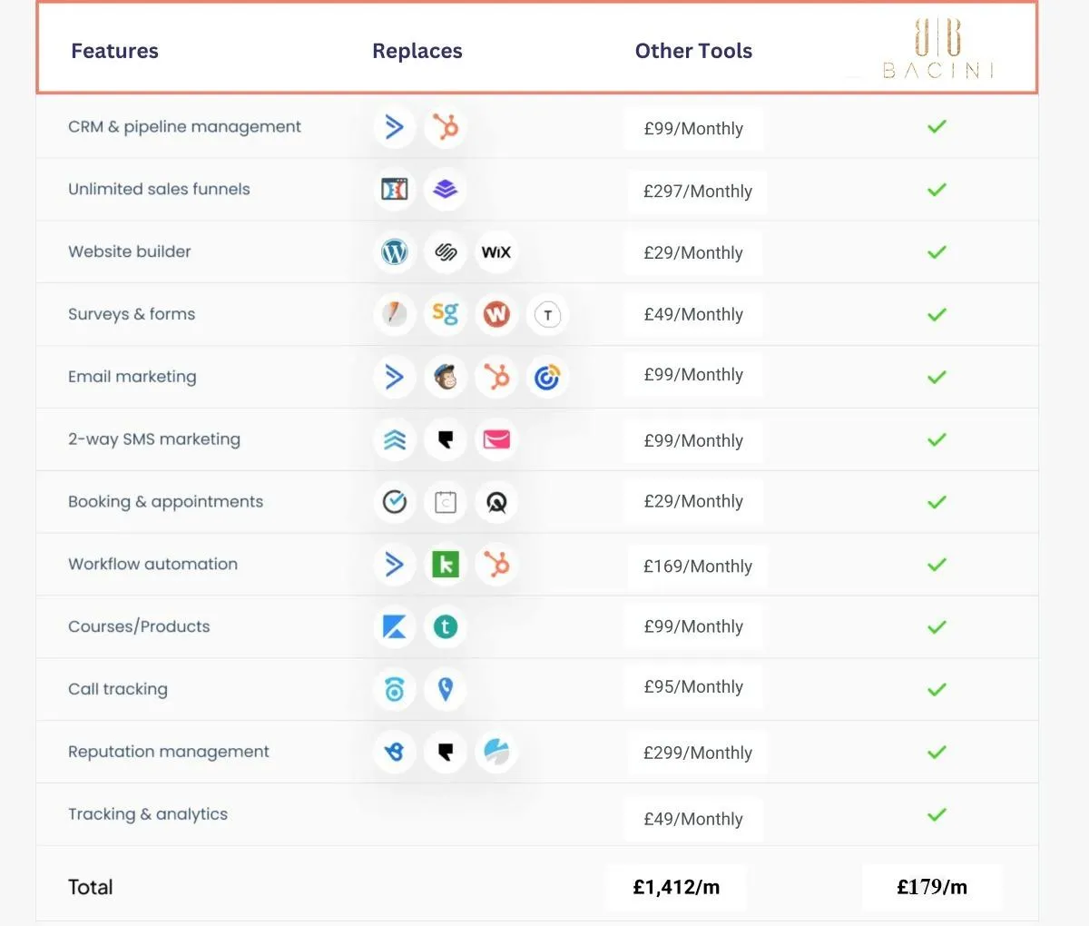 Connect.co.uk feature comparison table, highlighting the cost savings and all-in-one solution for various business tools.
