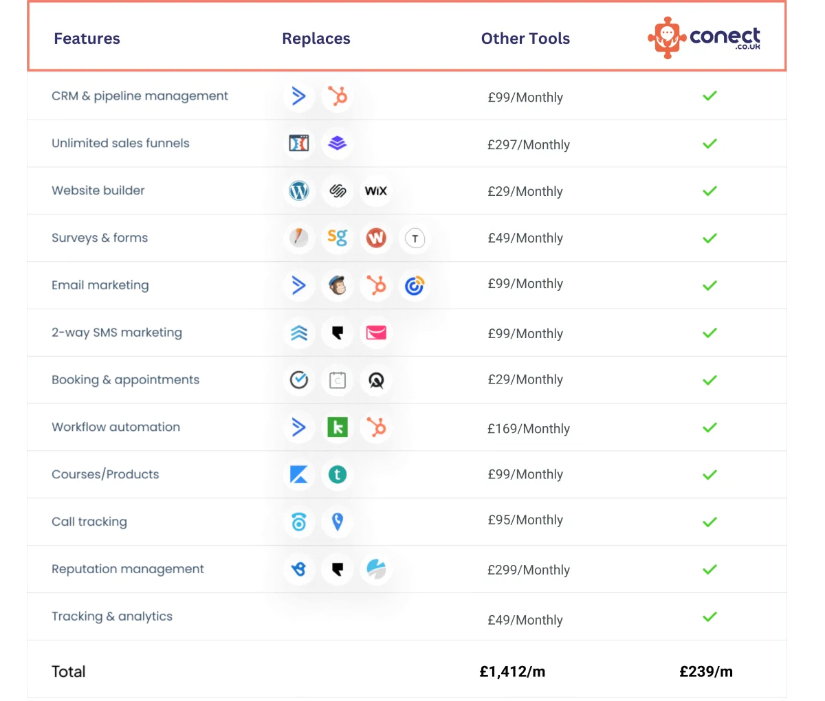 Connect.co.uk feature comparison table, highlighting the cost savings and all-in-one solution for various business tools.