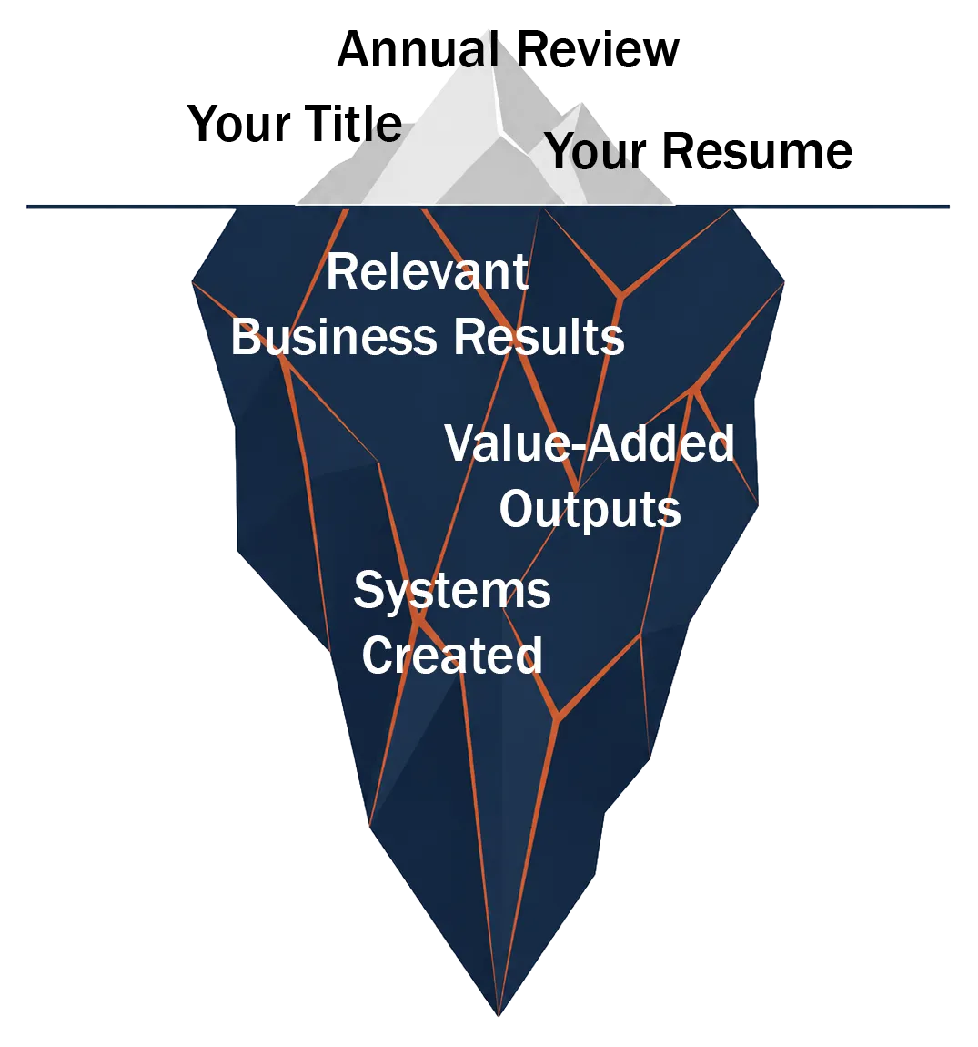 Picture of an iceberg showing Annual Review, Your Title, and Your Resume above the water line, and Relevant Business Results, Value-Added Outputs and Systems Created below the waterline.