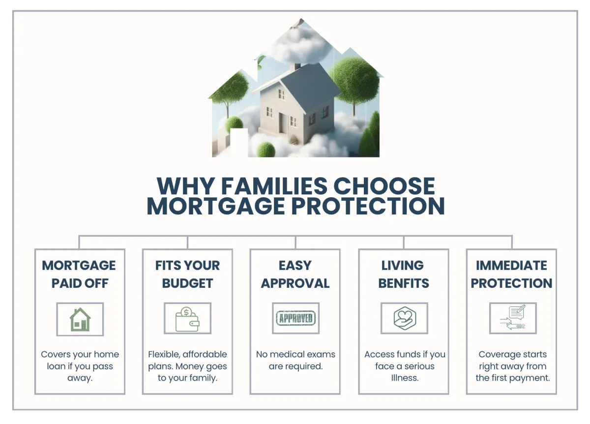 mortgage protection insurance for families