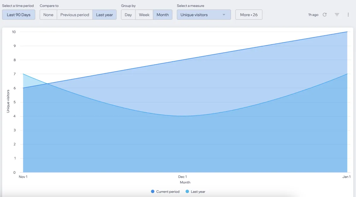 40%+ Increase in Unique Visitor Traffic on Website