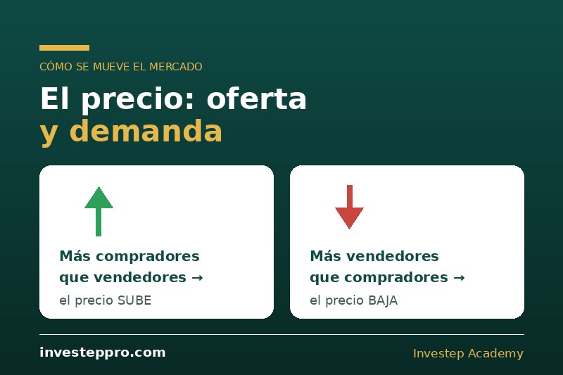 El Precio ferta y demanda -Qué es la bolsa de valores, explicado fácil — Investep Academy