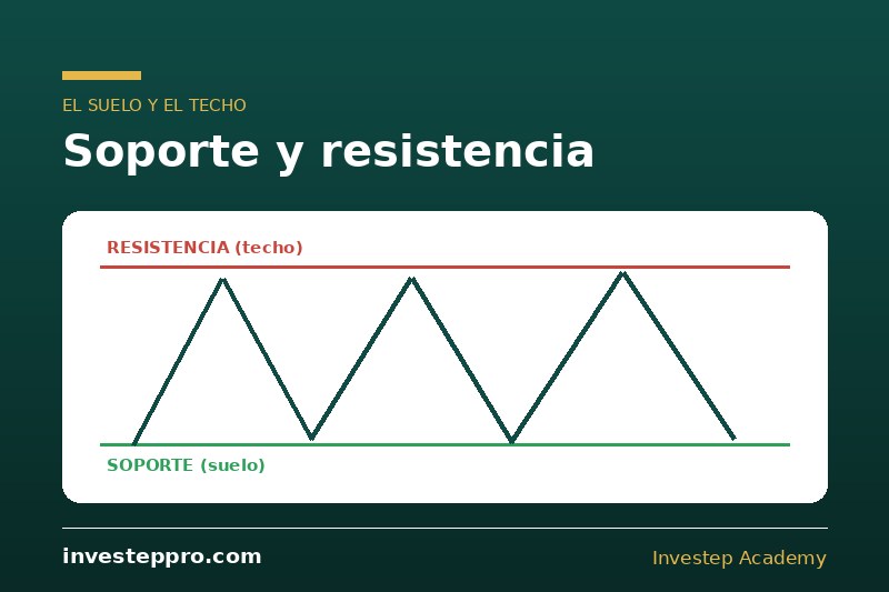 soporte y resistencia