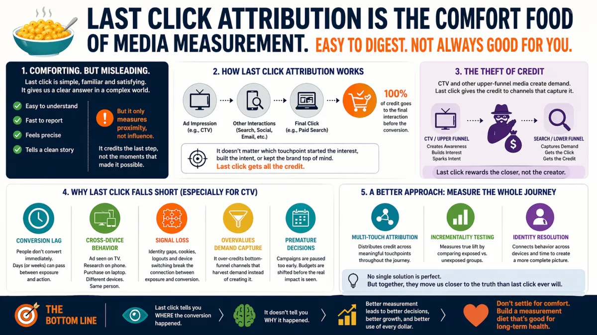 Last Click Attribution Is the Comfort Food of Media Measurement