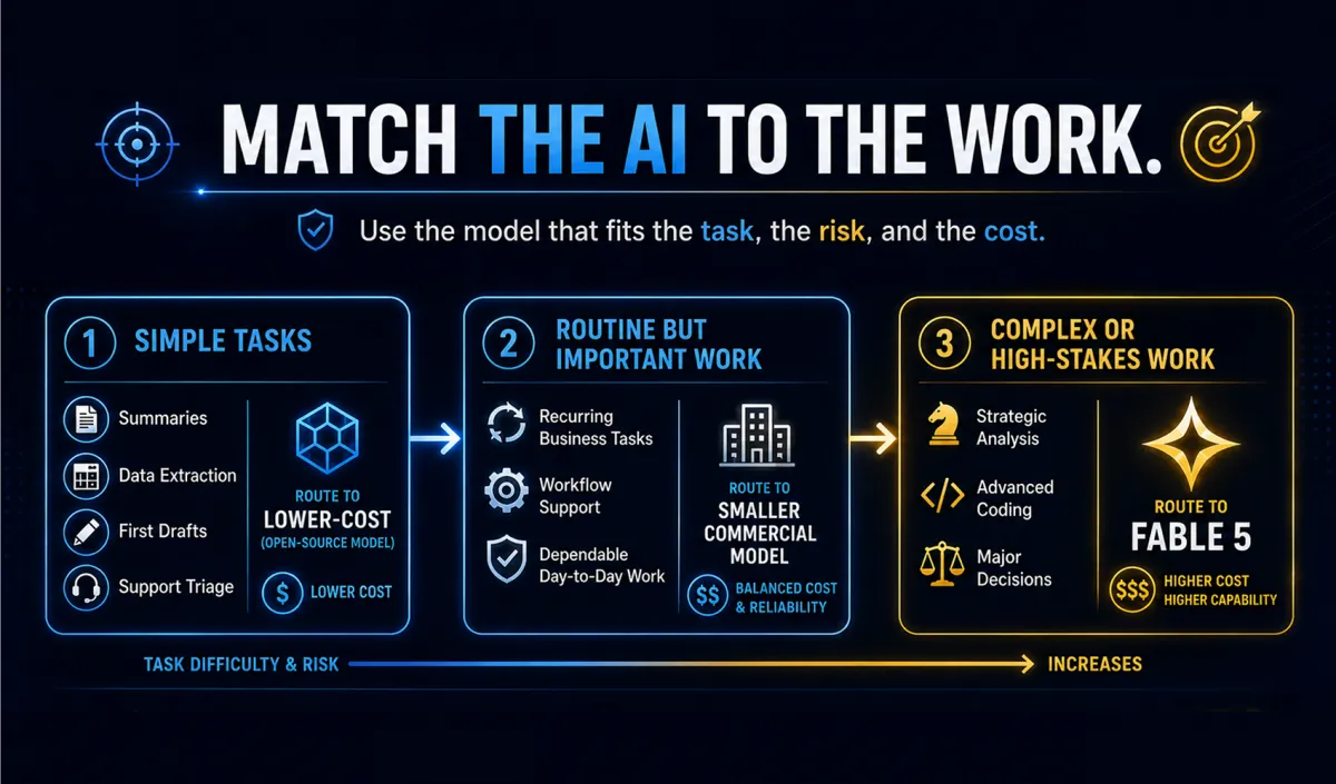 How to Choose the Right AI Model for Business Tasks 