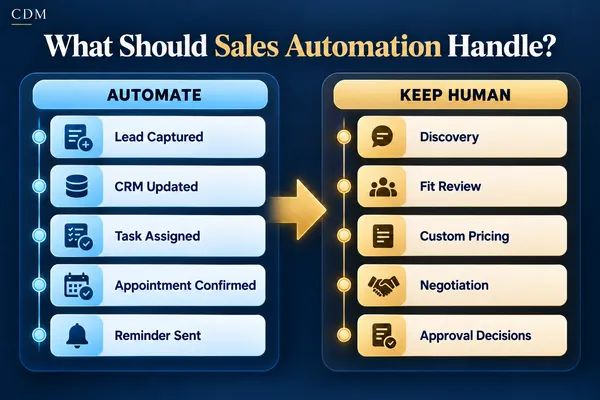 Sales workflow showing automated administrative steps connected to human-led discovery, pricing, negotiation, and approval decisions.
