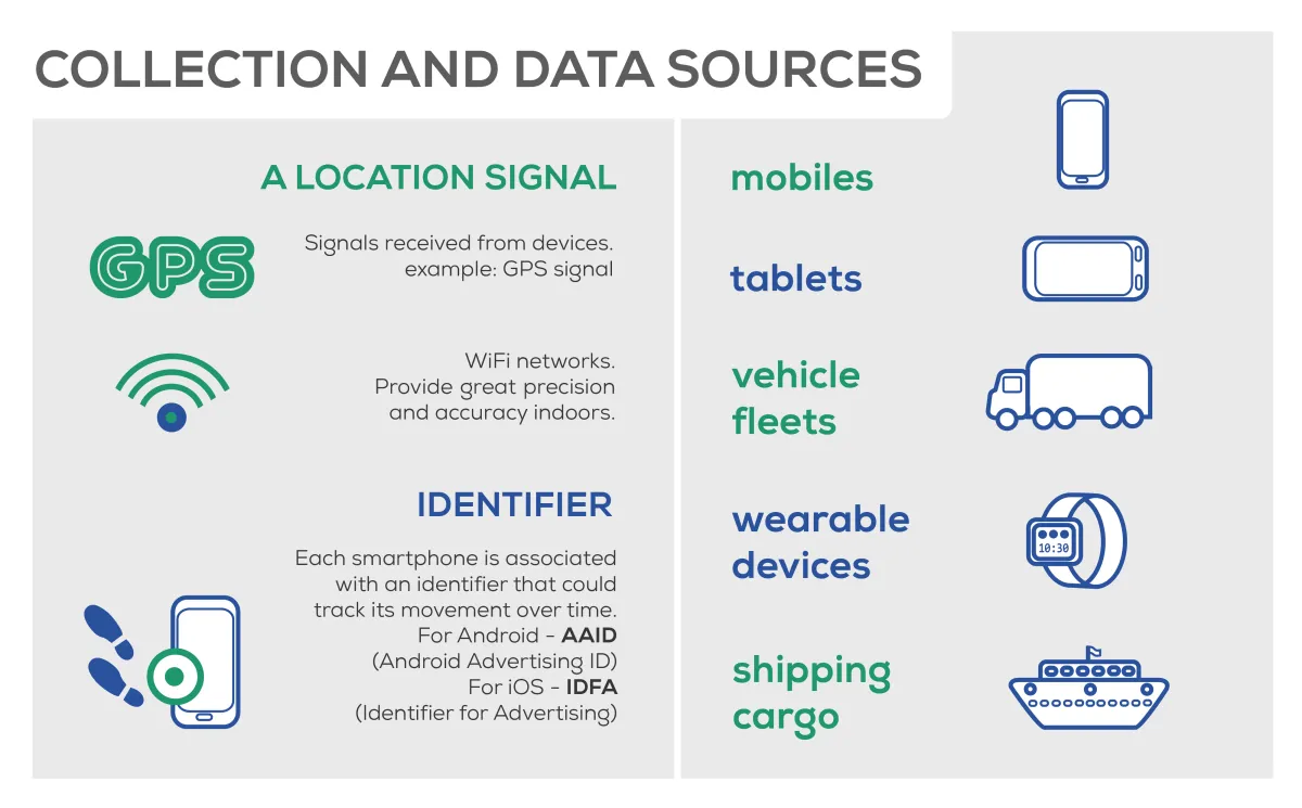 Location Data Collection