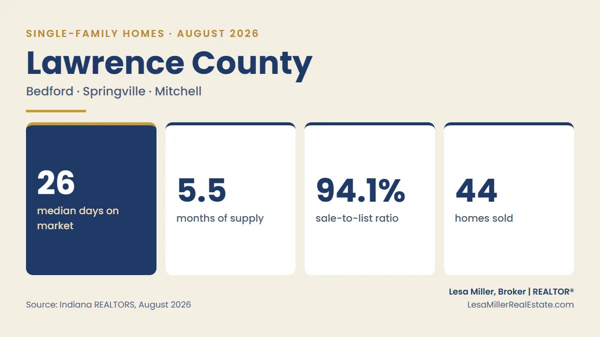 Lawrence County Indiana single-family housing market snapshot for August 2026 showing 26 median days on market and 5.5 months of supply