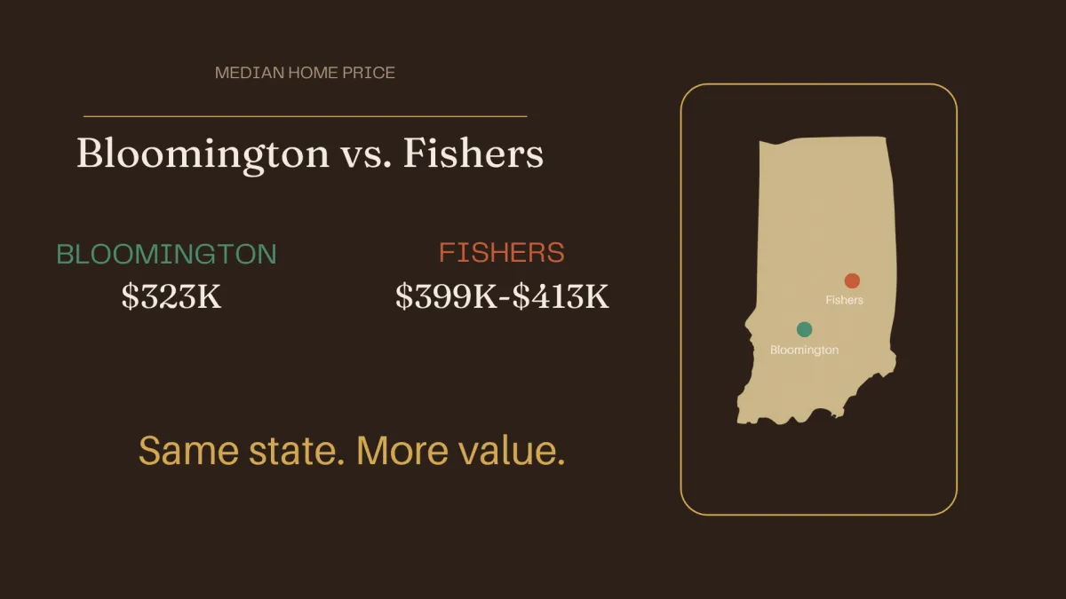 Bloomington vs. Fishers, Indiana: What the Move Actually Costs You