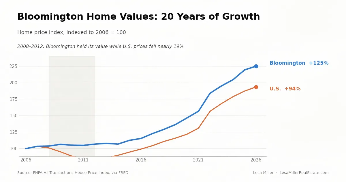 Line chart showing Bloomington, Indiana home values up 125% since 2006, outpacing the 94% U.S. average