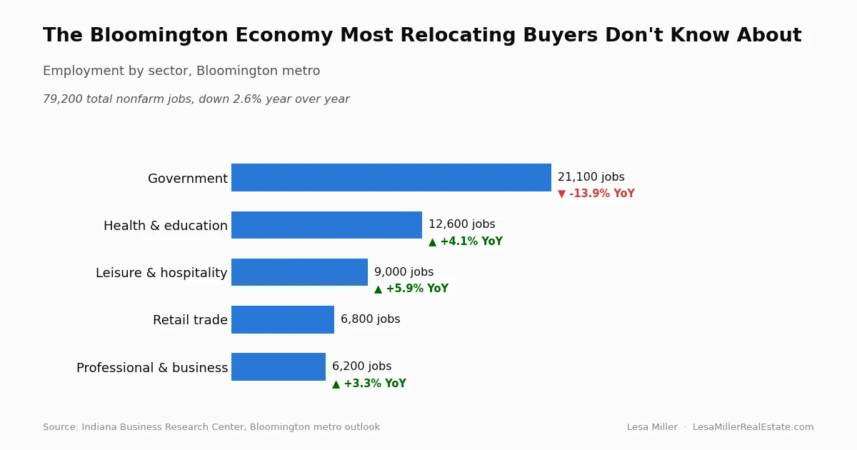 The Bloomington Economy Most Relocating Buyers Don't Know About