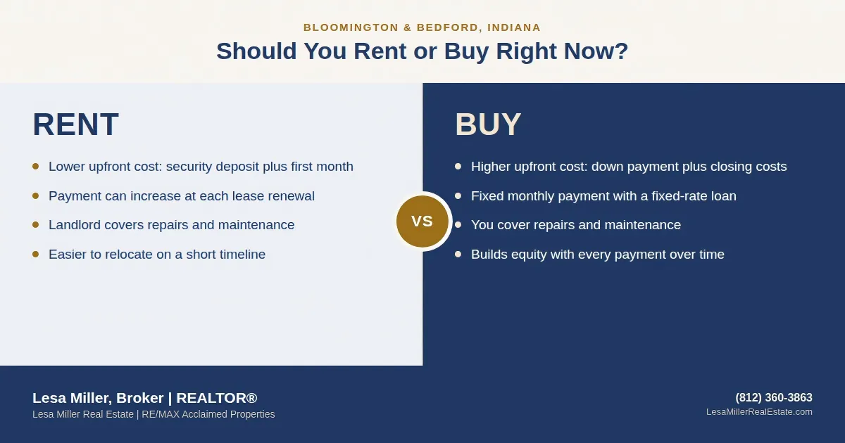 Should You Rent or Buy in Bloomington or Bedford Right Now?