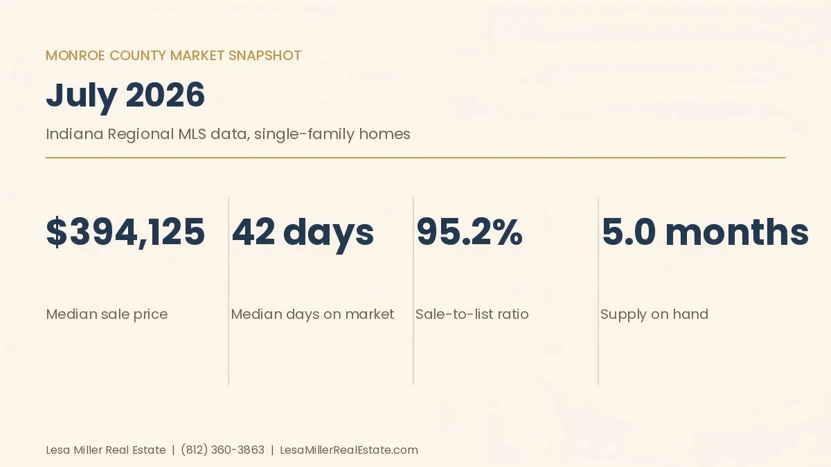Branded graphic titled Monroe County Market Snapshot, July 2026, showing four Indiana Regional MLS statistics: median sale price $394,125, median days on market 42, sale-to-list ratio 95.2%, and 5.0 months of supply.