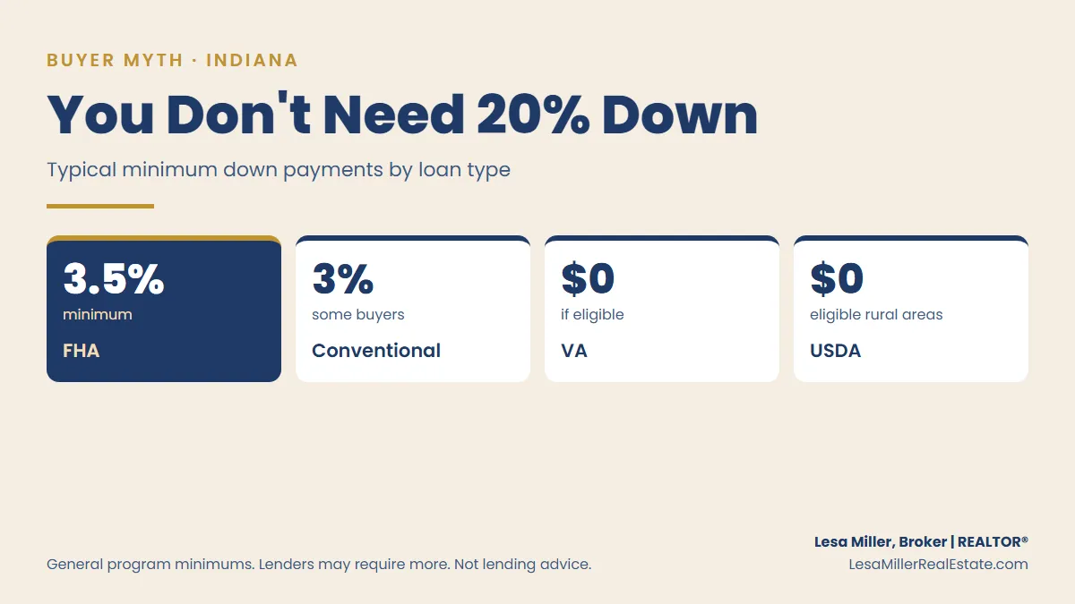 Minimum down payments for FHA, conventional, VA and USDA home loans in Indiana