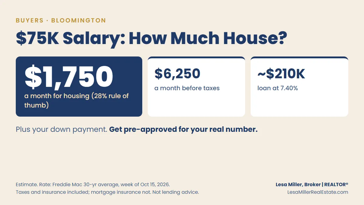 On a $75,000 salary, a 28 percent housing budget is about $1,750 a month, which at a 7.40 percent rate supports a loan of roughly $210,000