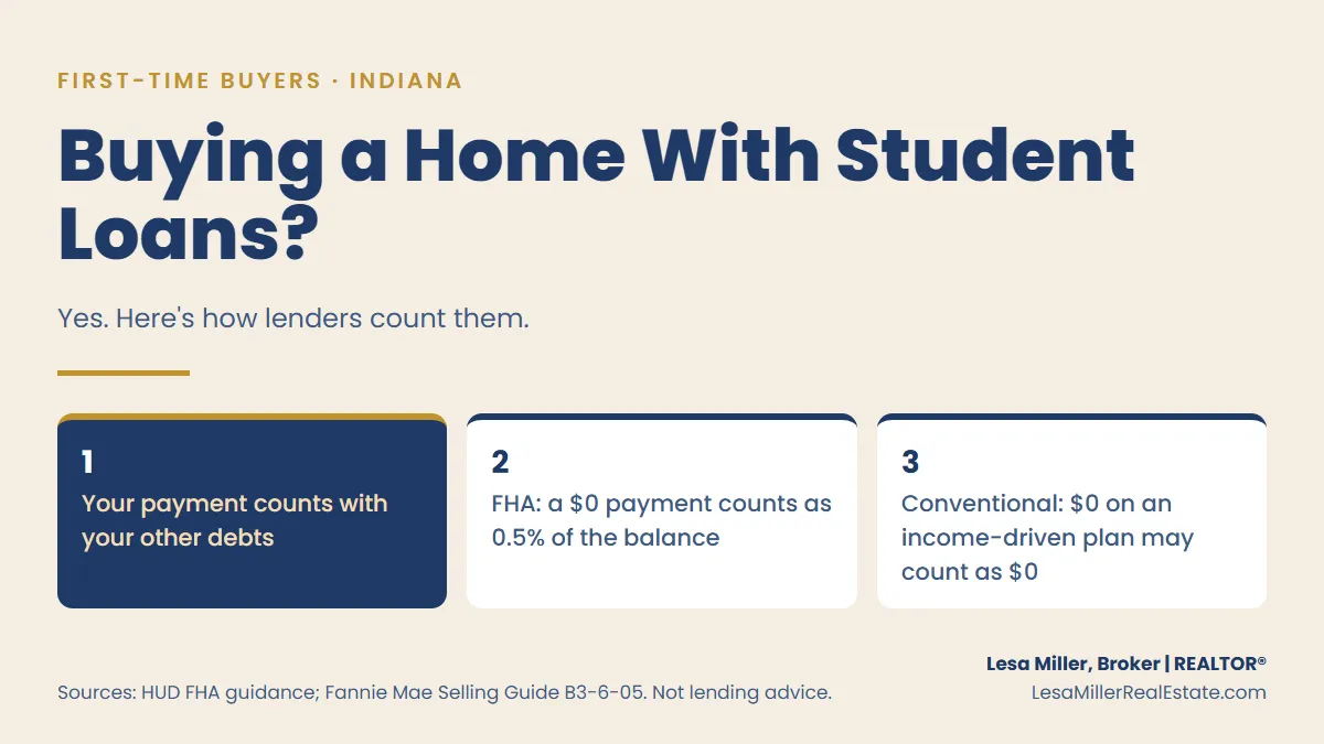 Can you buy a home with student loans? Yes: lenders count your student loan payment in your debt-to-income ratio, and how they figure it depends on the loan type