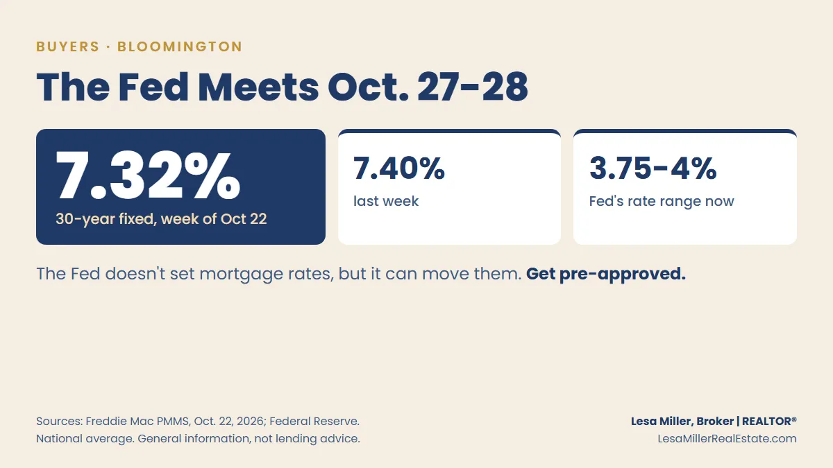 The Federal Reserve meets October 27 and 28, 2026; the 30-year fixed mortgage rate averaged 7.32 percent the week of October 22, down from 7.40 percent the week before