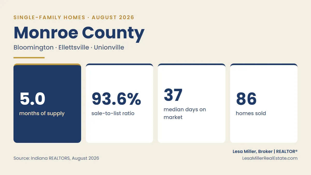 Monroe County Indiana single-family housing market snapshot for August 2026 showing 5.0 months of supply and 93.6 percent sale-to-list ratio