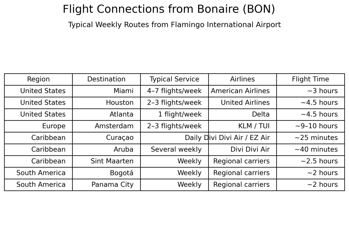 Flight Connections from Bonaire (BON)