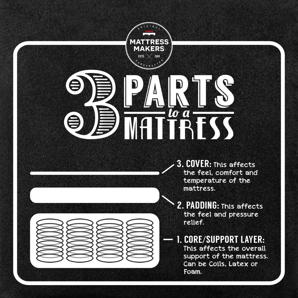 3 parts to a mattress