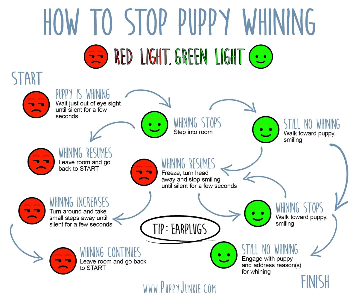 Diagram of dealing with puppy whining