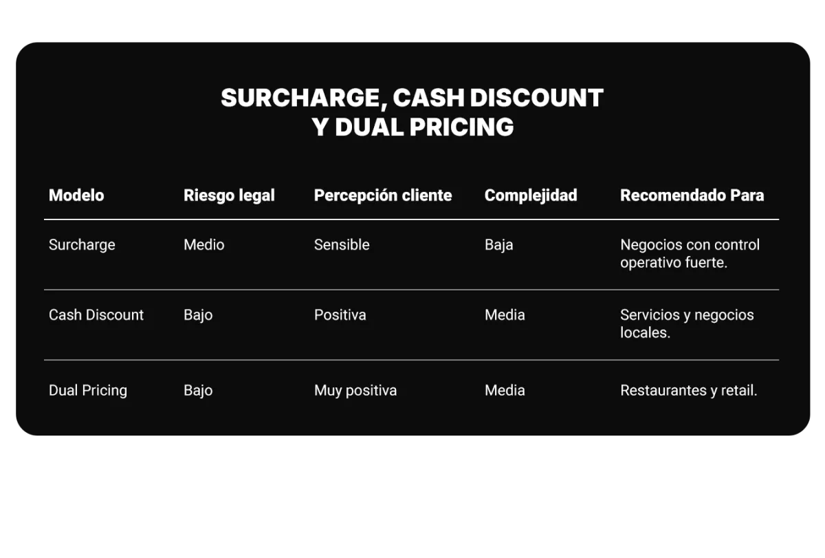 Surcharge, Cash Discount y Dual Pricing en Florida (2026): Cómo Reducir Fees Sin Perder Clientes