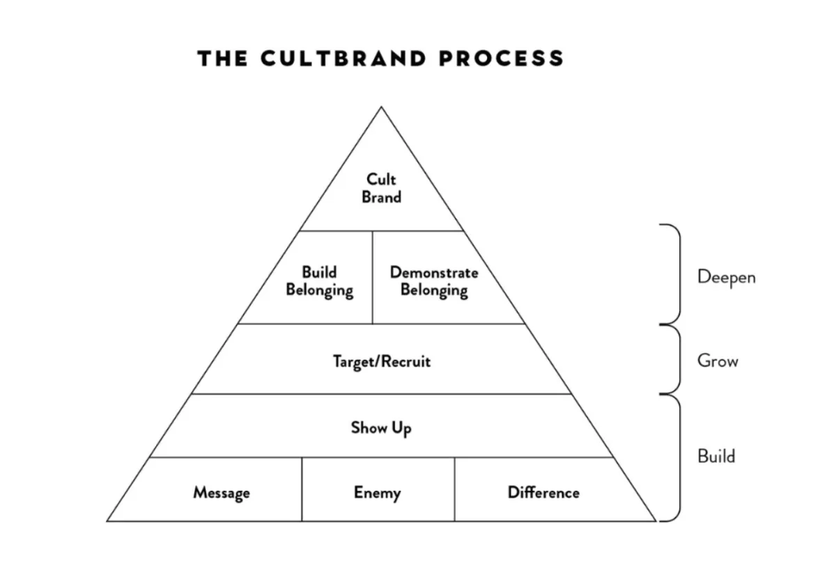 The CultBrand Process