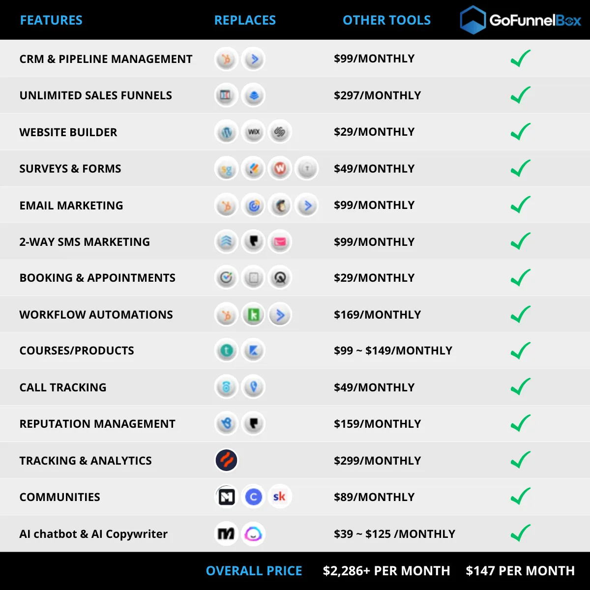 Image of all the lists of software companies with the comparison on howGofunnelbox is so awesome.