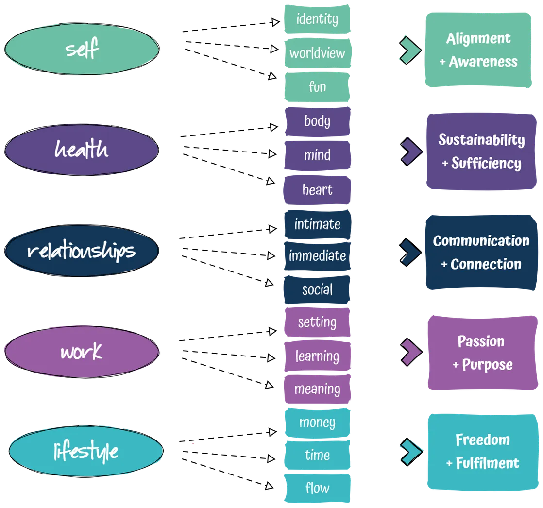 Fundamental 5 Freedom Framework for midlife transformation