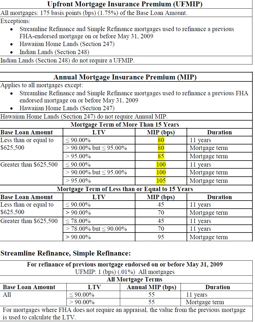 Level Up Mortgage Lending | FHA