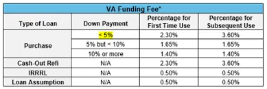 VA Loans | Level Up Mortgage Lending