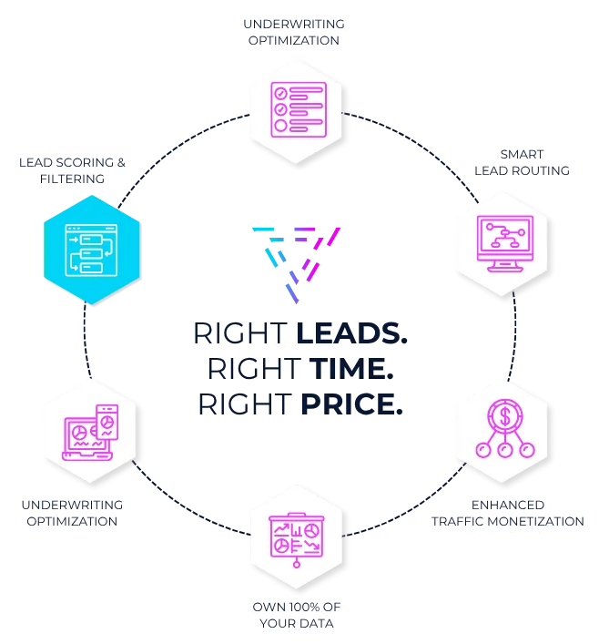 Diagram of the benefits of using Tekambi for lending lead managment