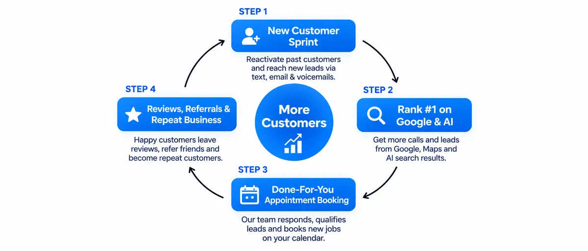 The Local Customer Engine System Overview