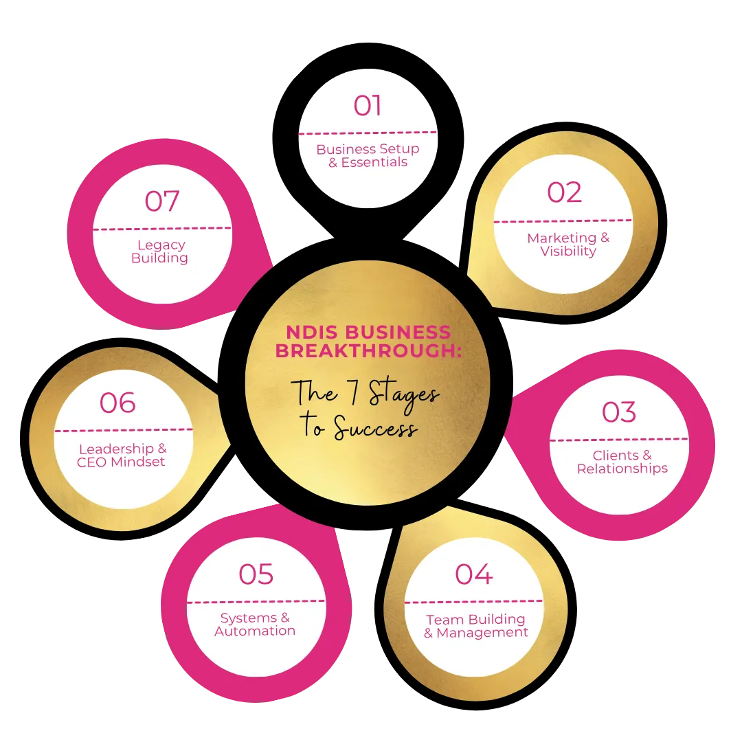 The 7 Steps to Success framework for care business owners