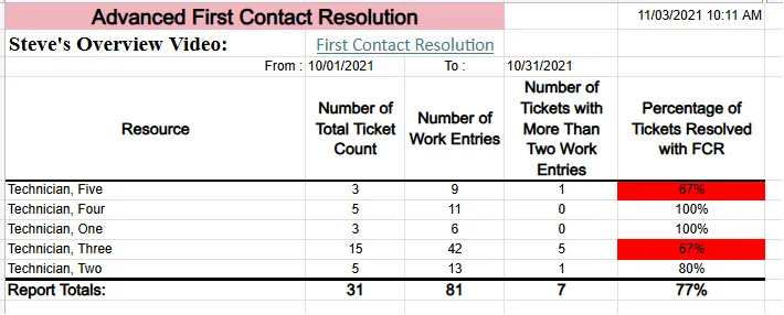 MSP operational improvement roadmap and KPI reporting