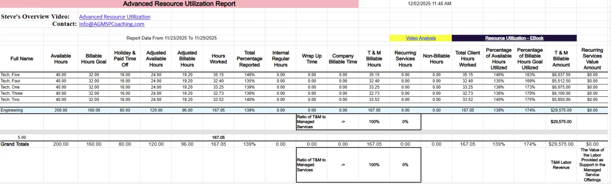 MSP operational improvement roadmap and KPI reporting