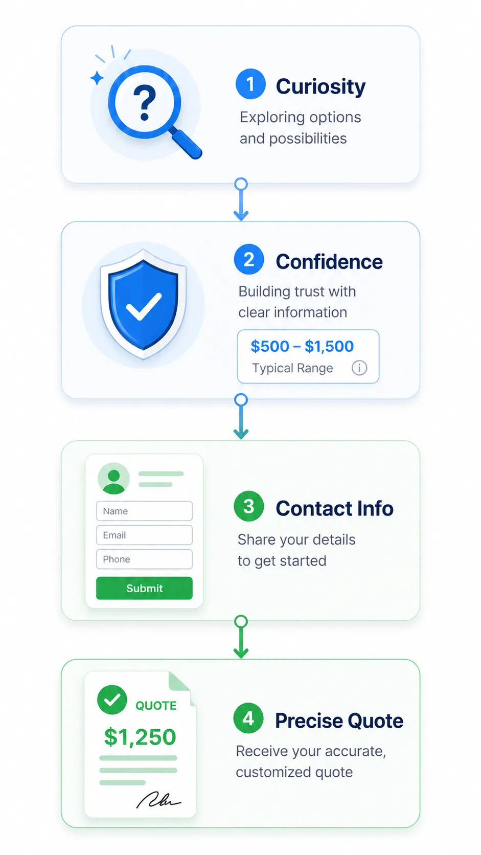 prospect decision process