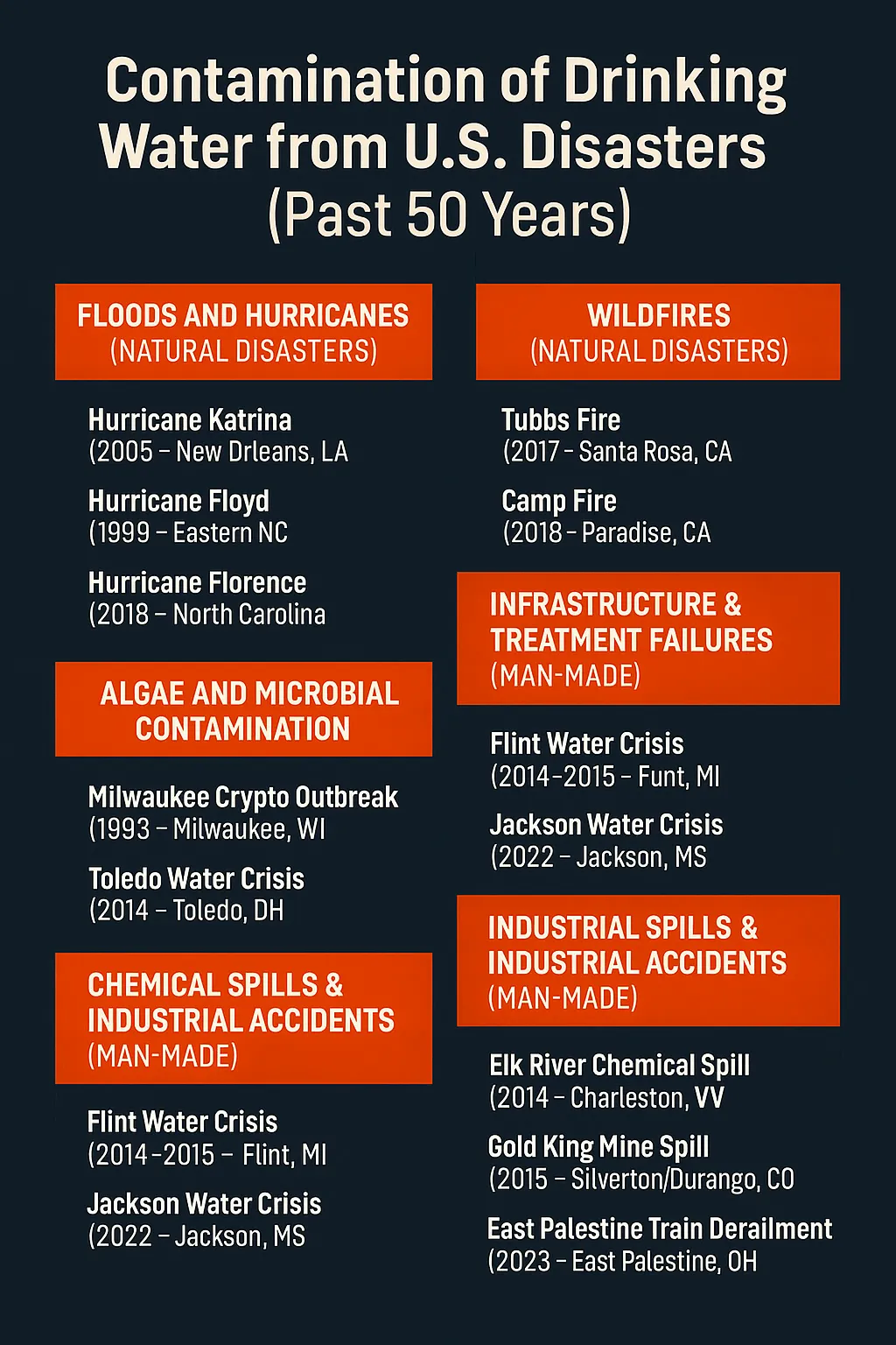 Drinking Water Disasters In the U.S. Over Last 50 Years