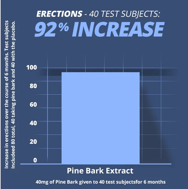 testform-x ingredients boosts erections with pine bark extract