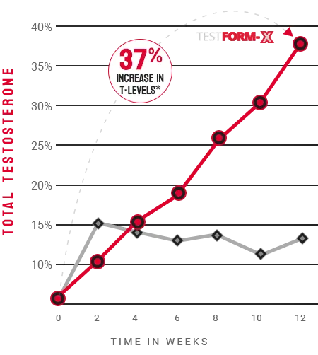 tongkat ali boosts testosterone 37%