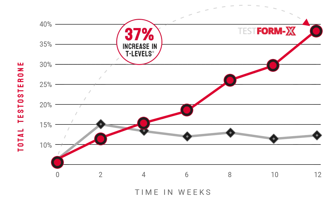 tongkat ali boosts testosterone 37%