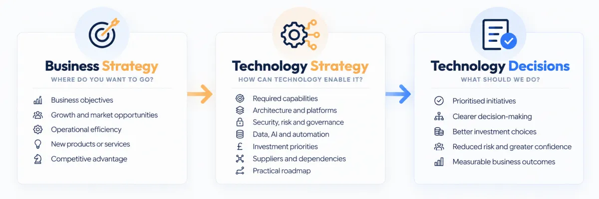 Business Strategy → Technology Strategy → Technology Decisions
